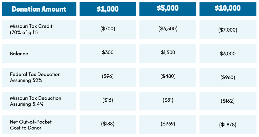 Missouri State Tax Credits